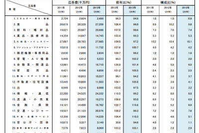 2013年の国内広告費、自動車関連は1.4％増…電通調べ 画像