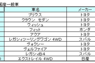 成約車種別ランキング、国産一般車はトヨタ勢がトップ3独占…オークネット1月 画像