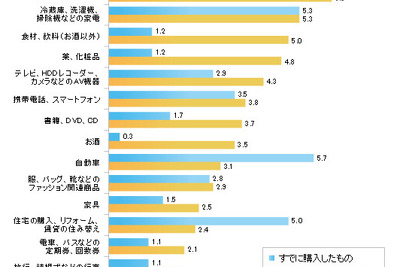 消費増税前、購入済み商品トップは「自動車」…ビデオリサーチ調べ 画像