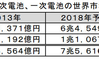 二次電池の世界市場、2018年には7兆5616億円に拡大…富士経済調べ 画像