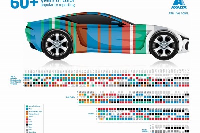 アクサルタ社「自動車塗色の60年」を発表…年度別人気色トップ5を掲載 画像