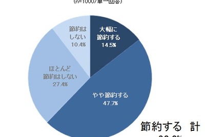 増税前の駆け込み購入、17％が「車・バイク」と回答…マクロミル調べ 画像