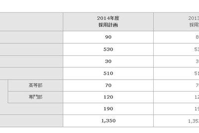 トヨタ自動車、2014年度採用計画を発表 画像