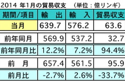 マレーシア1月の輸出、前年同月比で12.2％の増加…前月比2.7％減 画像