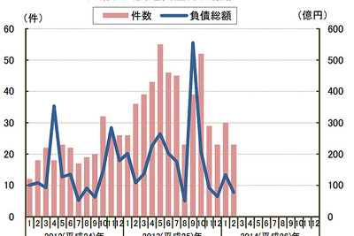 中小企業金融円滑化法適用後の倒産、過去1年で最少…2月 東京商工リサーチ 画像