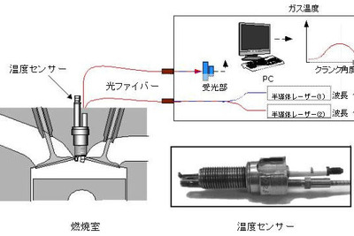 日産など、エンジン内分析をリアルタイム&非接触で計測する技術 画像