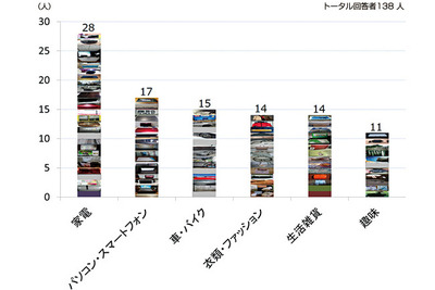 消費税増税を意識して買った商品、トップは家電…車・バイクは3位 画像
