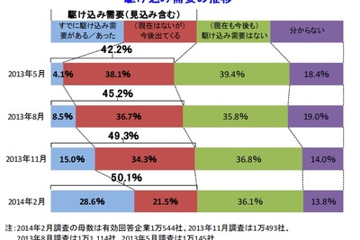 消費税増税前の駆け込みの発生、「自動車・同部品小売」が86.0％と最多…帝国データバンク 画像