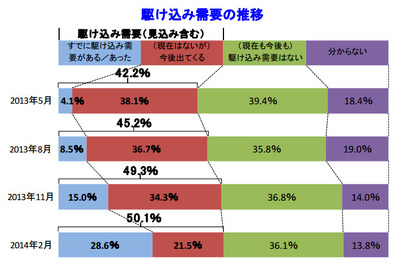 駆け込み需要、約3割の企業が実感…帝国データバンク調べ 画像