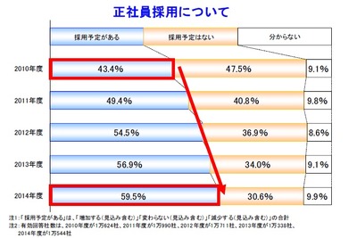 正社員の採用計画調査、4年連続で改善傾向…帝国データバンク 画像