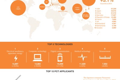 パナソニック、2013年国際特許出願数3年ぶりに首位…自動車メーカーではトヨタが首位 画像