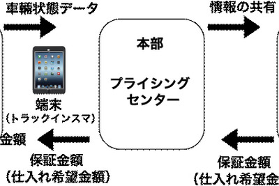 カーセブン、iOS端末を使ったトラック中古車査定システムを開発 画像