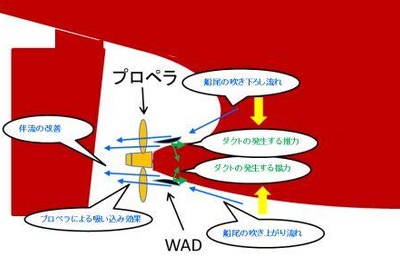 海上技術安全研究所、船尾ダクト型省エネ装置「WAD」の公開実験 画像
