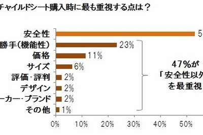 チャイルドシート購入時に陥りやすい3つの“誤”……タカタが意識調査 画像