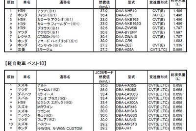 国土交通省、燃費の良い乗用車ベスト10を公表、普通・小型車はアクア、軽自動車はアルト…2013年 画像