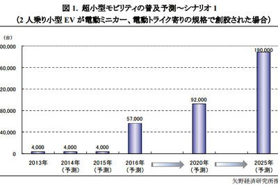超小型モビリティ、2013年国内販売台数は4000台…矢野経済調べ 画像