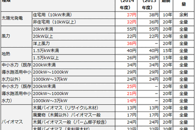経済産業省、2014年度の再生可能エネルギー買取価格と賦課金単価を決定 画像