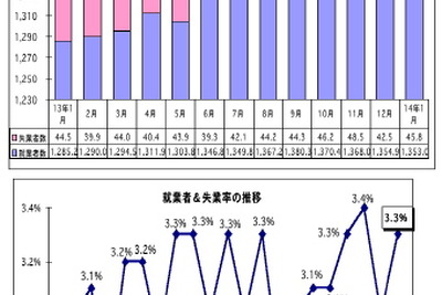 1月のマレーシア失業率、前月比0.3ポイント上昇し3.3％に 画像