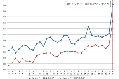 ガソリン価格アップ全国で ダブル増税影響 画像