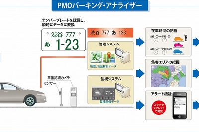 駐車場綜合研究所、車番認識システムの販売を開始…車両登録地情報の分析も可能 画像