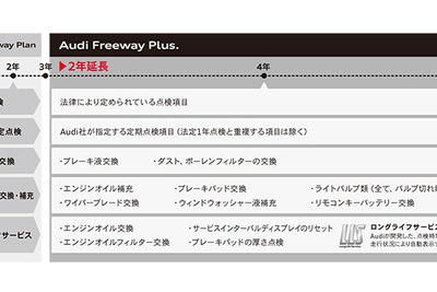 アウディ ジャパン、延長メンテナンスプログラムを新たに導入 画像