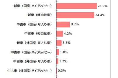 クルマの駆け込み購入、HV車よりもガソリン車が人気…生活トレンド研究所調べ 画像