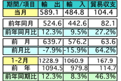 2月の輸出、前年同月比で12.3％の増加…マレーシア 画像