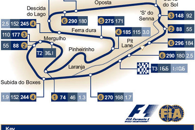 【F1ブラジルGP】サーキットデータ…最年少チャンピオン誕生か 画像
