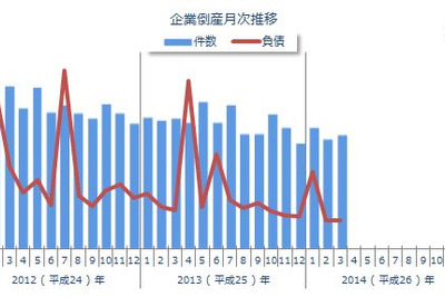 企業倒産件数、17か月連続マイナスの814件…3月 東京商工リサーチ 画像