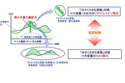 中国電力、隠岐諸島でハイブリッド蓄電池システムの実証実験に着手 画像