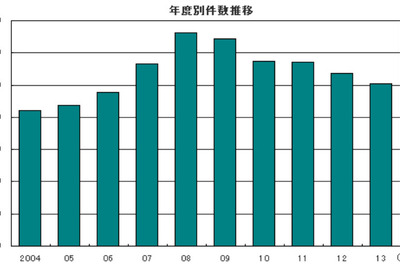 企業倒産件数5.7％減で5年連続マイナス…2013年度帝国データバンク 画像