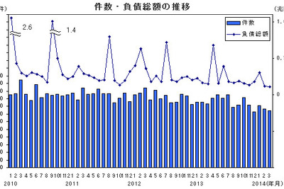 3月の企業倒産件数、8か月連続の減少…帝国データバンク 画像