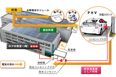 シンテックホズミ、太陽光発電からで充電したPHVバッテリーの電力を非常用電源に利用するシステムを構築 画像