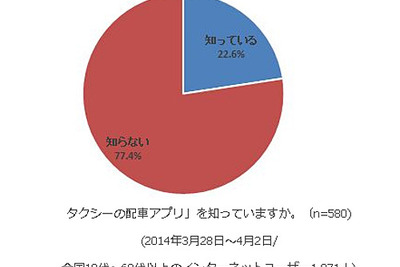 タクシー配車アプリ、スマホユーザーの認知度はまだ2割…インターネットコム調べ 画像
