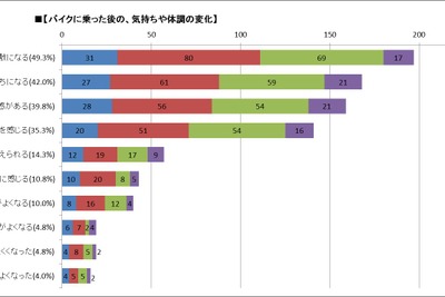 女性ライダー「仕事のストレス発散になる」...バイク王バイクライフ研究所実態調査 画像