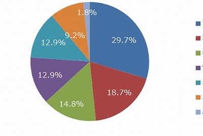 自動運転車の購入希望者5割、敬遠派も多数…オークネット調べ 画像