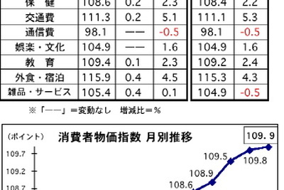 3月のマレーシア消費者物価、前月比で0.1％アップ　 画像