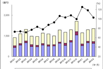 2013年度のカーAVC出荷実績、4年ぶりのプラス…JEITA調べ 画像