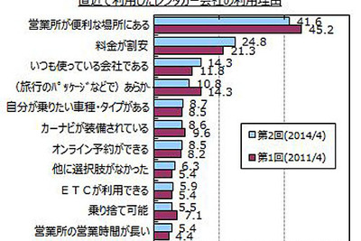 レンタカー、約6割は旅先での利用…マイボイスコム調べ 画像