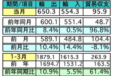 マレーシア3月の輸出、前年比8.4％の増加…対日輸出は0.9％減に 画像