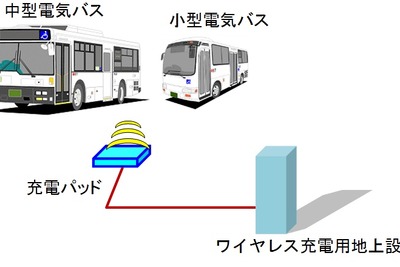 東芝、環境省公募のEVバス実証研究委託先に 画像