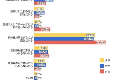 紫外線対策をしない理由トップ5 画像