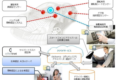 スマホと生体センサでドライバーを認証、ユビキタスなど発表へ 画像