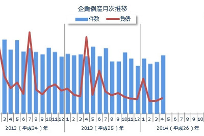 企業倒産件数、914件で18か月ぶり増加…4月 東京商工リサーチ 画像
