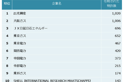 石油・エネルギー業界、他社牽制力ランキング トップは出光興産…パテント・リザルトまとめ 画像