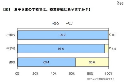 授業参観「出席してよかった」95％、土曜日の実施が多い傾向 画像