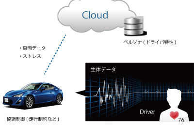 【人とくるまのテクノロジー14】AZAPAなど、生体データを活用したクルマの協調制御を研究 画像