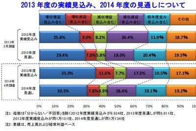 2014年度の業績見通し、「増収増益」予想が3割…帝国データバンク調べ 画像