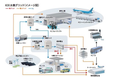 関西国際空港、水素グリッドエアポートへ…燃料電池フォークリフトや水素ステーションを整備 画像