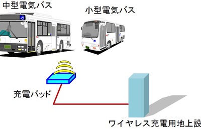 東芝、ANA社用バスを電気バスに…ワイヤレス充電の実証実験 画像